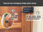 Typical out-swinging gate set-up - if the gate swings toward us, the latching portion is installed facing out; a wood gate stop is on the other side. Typical out-swinging gate set-up - if the gate swings toward us, the latching portion is installed facing out; a wood gate stop is on the other side.