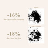&nbsp;Graph showing before and after treatment with the Pigment 2d serum.