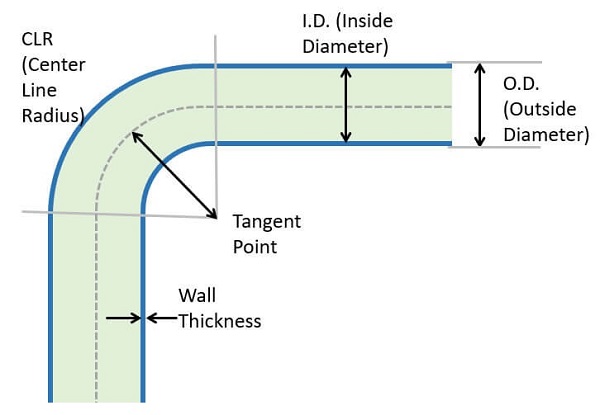 calculating bending stress in round tubing