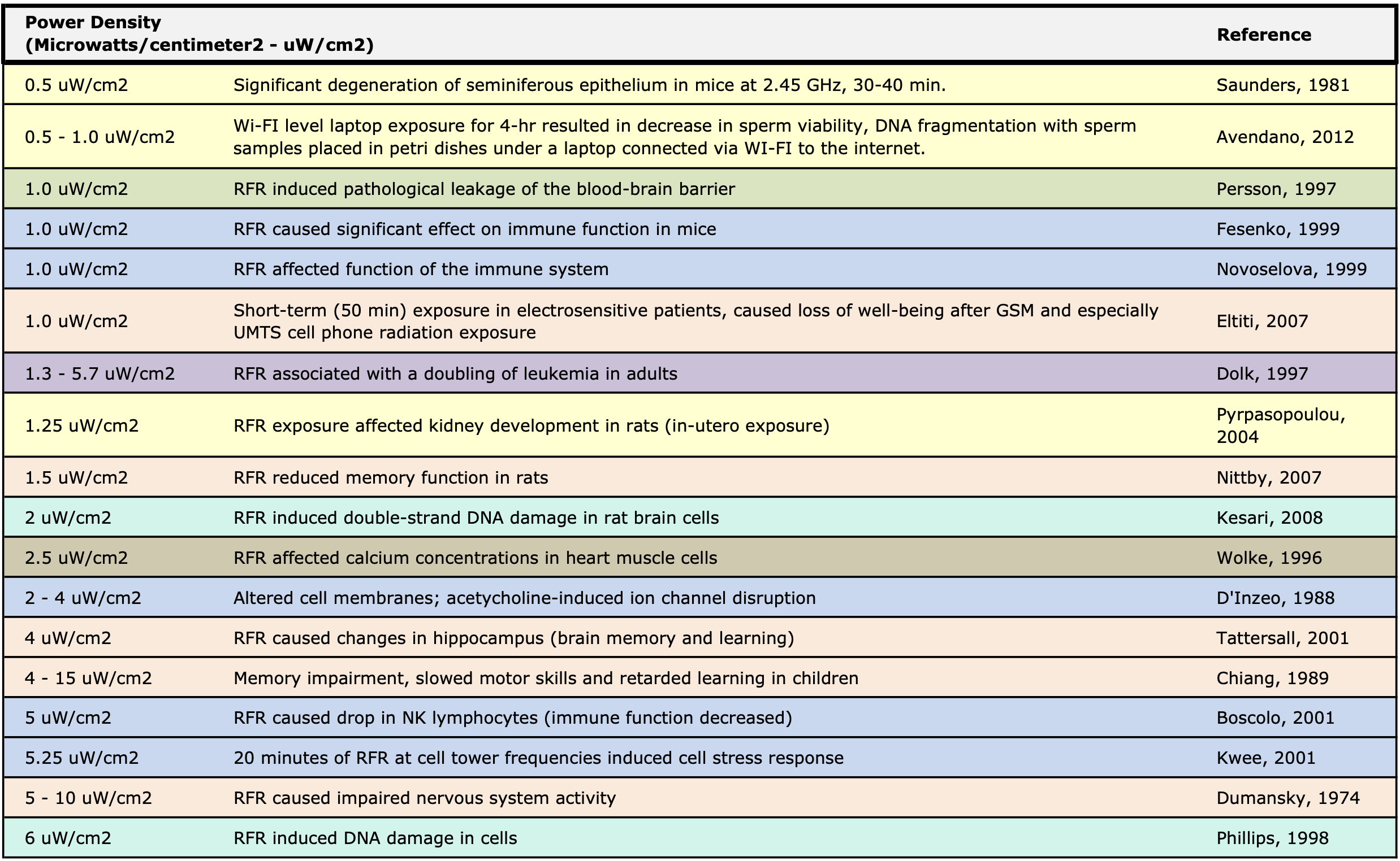 Bioinitiative report 2012
