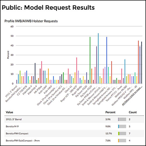 Model Request Results