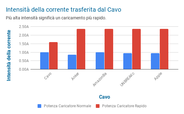 Quale Cavo Lightning è il migliore per il tuo iPhone? - riCompro