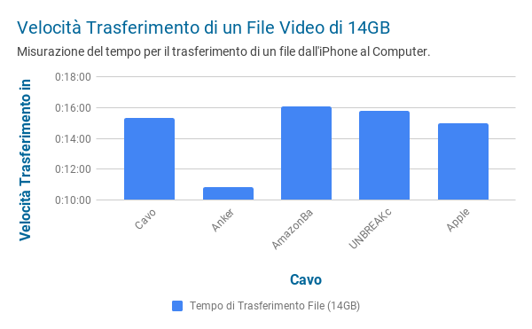 Differenze nella velocita di trasferimento dati con cavi lightning