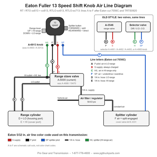 Eaton Fuller 13 speed shift knob air line diagram: A-6913 knob ports H/L, P, S and SP with lines A to F to the A-5000 range slave valve, air filter/regulator, splitter cylinder and range cylinder, plus the old style A-3546 range valve and selector va