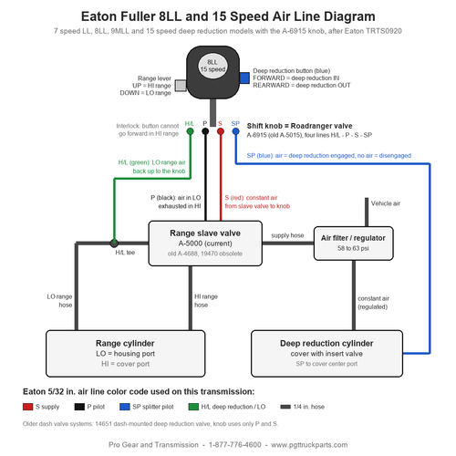 Eaton Fuller 8LL and 15 speed air line diagram showing the A-6915 shift knob H/L, P, S and SP lines to the A-5000 range slave valve, range cylinder and deep reduction cylinder