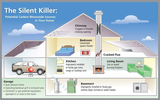 Carbon Monoxide in your homes
