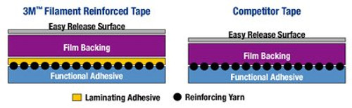 Scotch® Filament Tape 897 Clear, 18 mm x 55 m