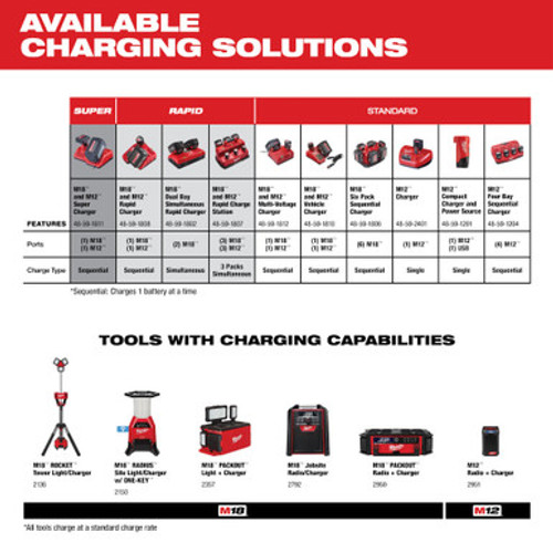 Milwaukee 48-59-1802 - M18 Dual Bay Simultaneous Rapid Charger