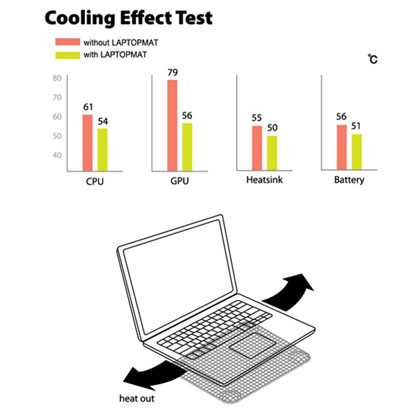 Laptop mat cooling and preventing overheat iPad, Macbook