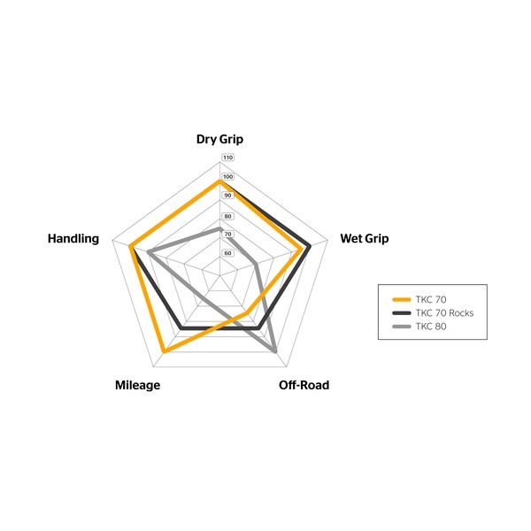 Continental Tire TKC 70 - 110/80R18 - 422090