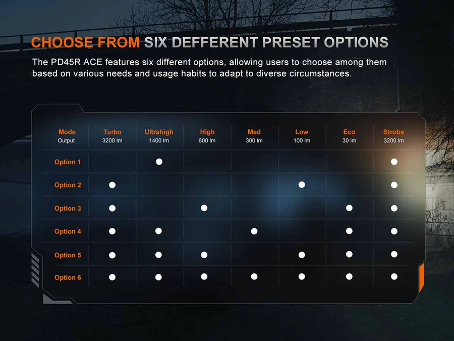 Fenix PD45R ACE Multi-Mode Tactical Flash Light, 3200 Lumens