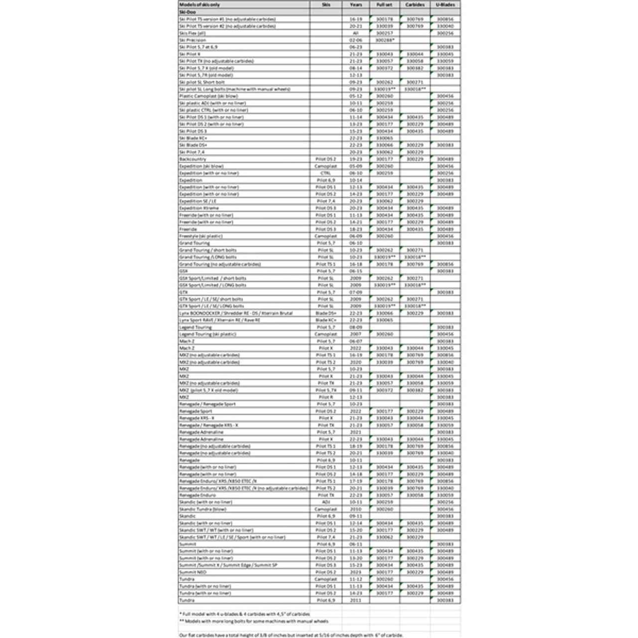 SnowTracker Auto-sharpening Semi-aggressive Wear Bar Pilot DS1, Pilot DS3 - Fits Ski-doo - 300434