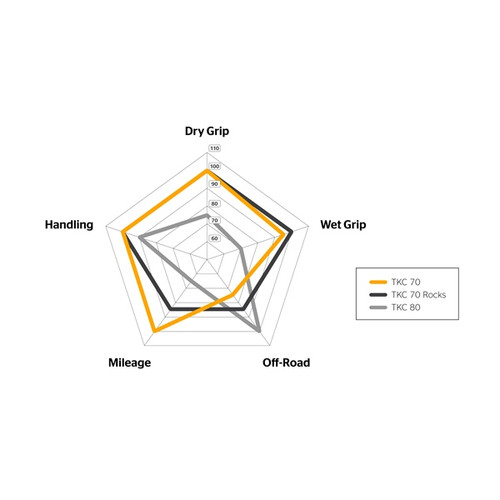 Continental Tire TKC 70 - 110/80R19 - 422091
