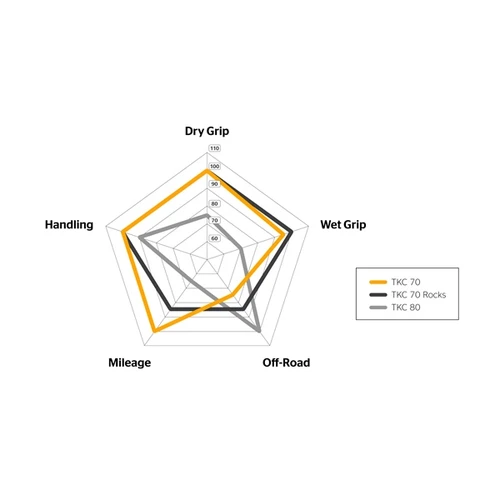 Continental Tire TKC 70 - 120/70R19 - 422092