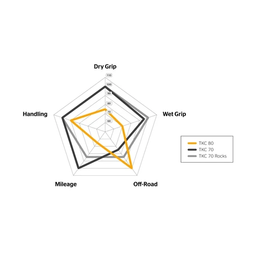 Continental Tire TKC 80 - 120/70-19 - 422105