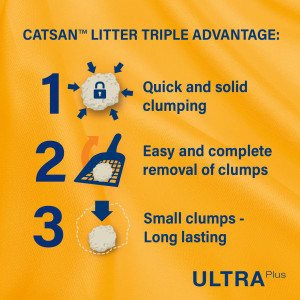 Yellow graphic showing Catsan litter advantages: quick clumping, easy removal, and small, long-lasting clumps.