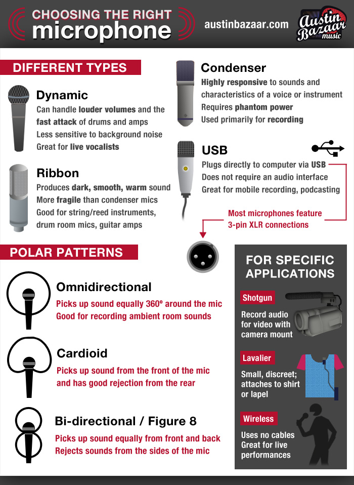 What type of microphone to use for recording