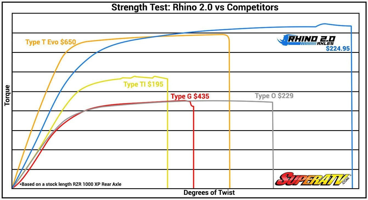 Polaris Ranger XP 900/XP 1000 Heavy Duty Rhino 2.0 Axles by SuperATV