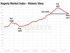 What is your classic car worth? What is your classic car worth?