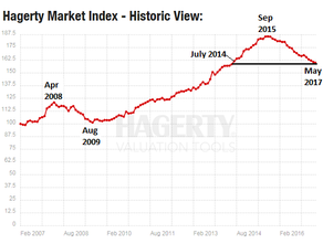 What is your classic car worth?