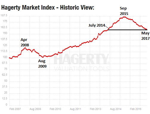 What is your classic car worth? WestCoast