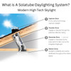 Diagram of Solatube Skylight Kit with Integrated Night Light (10" · 160ISn) showing sunlight capture, transfer, generation, and delivery zones.
