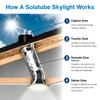 Solatube Skylight Kit with Integrated Night Light (10" · 160ISn · 2 x 20" Ext. Tubes)