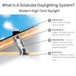 Diagram showing Solatube Skylight Kit installed in a roof, illustrating light capture, transfer, generation, and delivery zones.