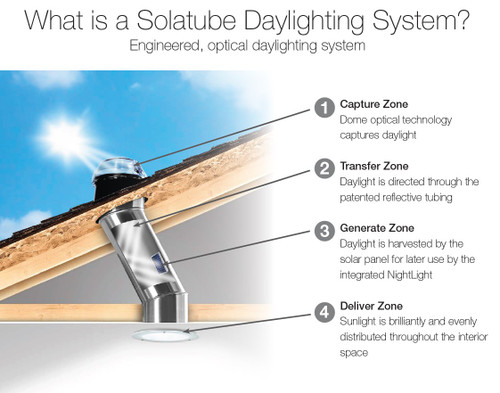 Solatube Skylight Kit diagram showing dome on roof, reflective tubing through attic space, and light fixture in ceiling.
