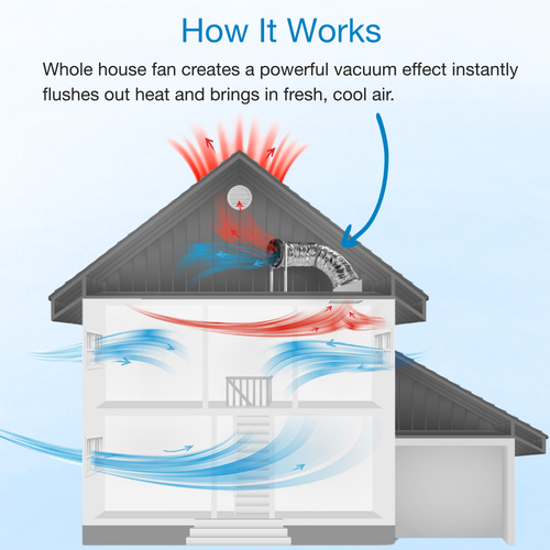Whole House Fan EPS Plus Model (1000-2200 sqft homes) ventilation