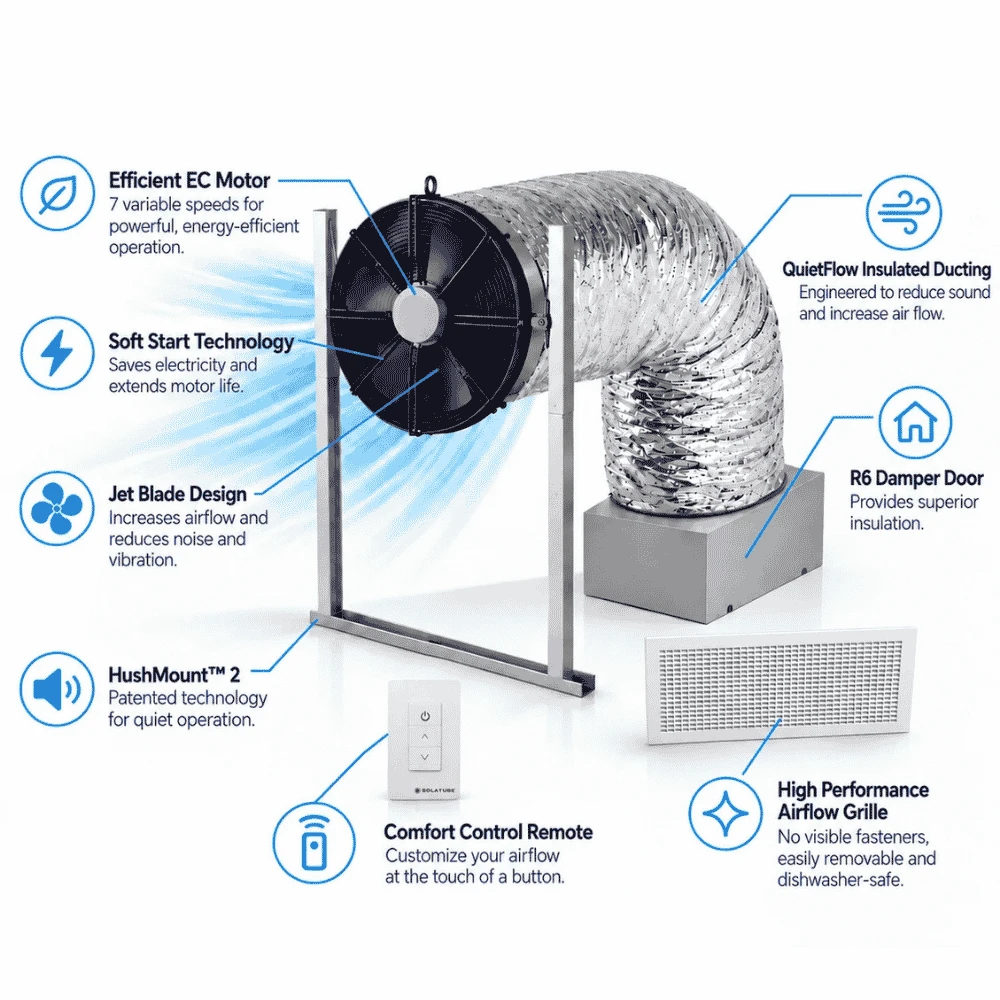 Solatube Engineered Performance Series whole house fan components