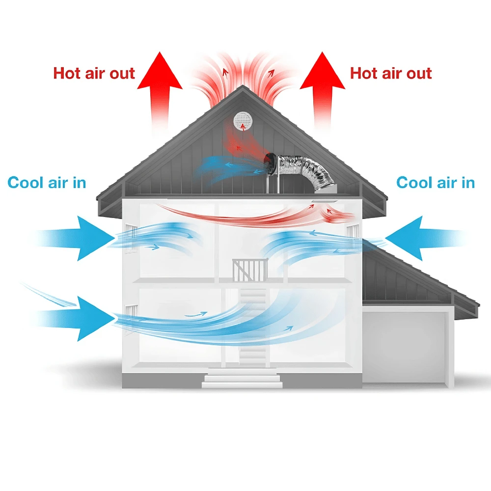 Diagram showing cooler outdoor air entering the home and warm air exhausting through the attic