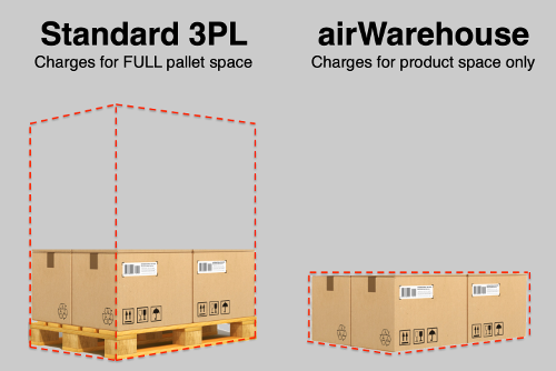 Pallet space charge vs custom product allocation volume grid infographic