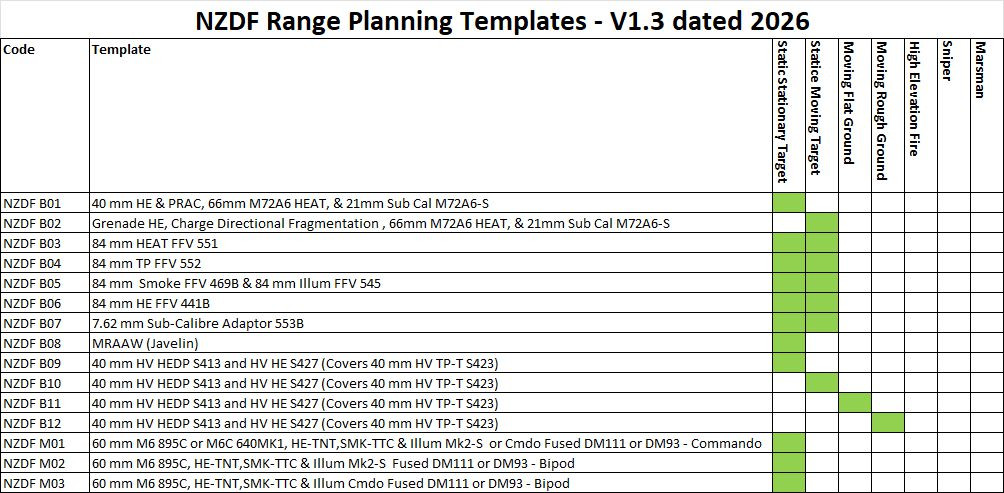 NZDF Set B