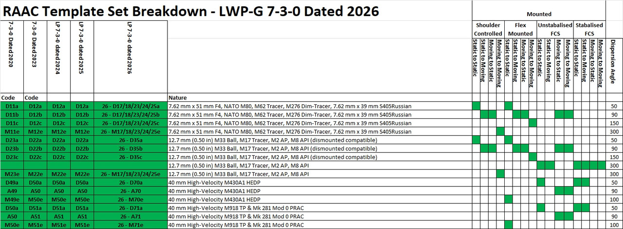 RAAC Small Arms Set LP-G 7-3-0 dated 2026