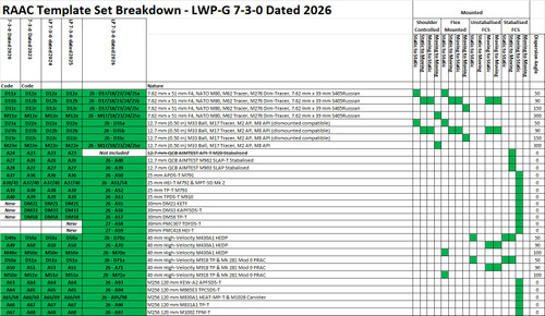 Full RAAC Set LP-G 7-3-0 dated 2026