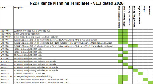 NZDF Set A