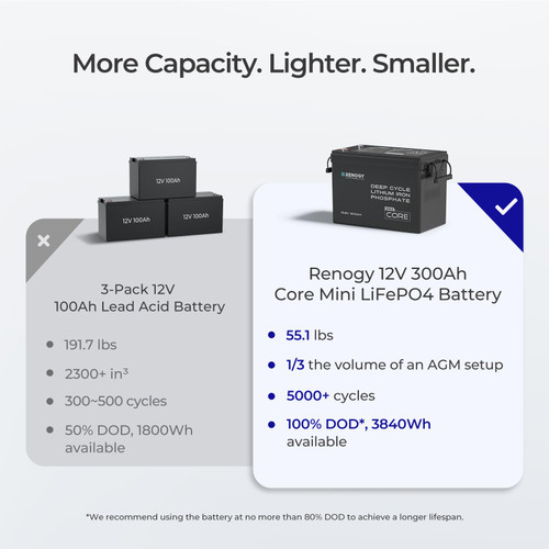 Renogy Core Mini 12.8V 300Ah Lithium Iron Phosphate Battery w/ Low-Temperature Protection