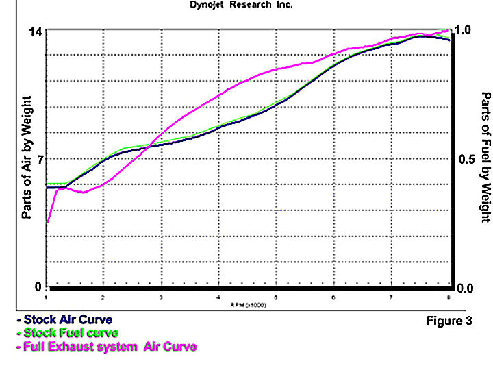 Modified air curve