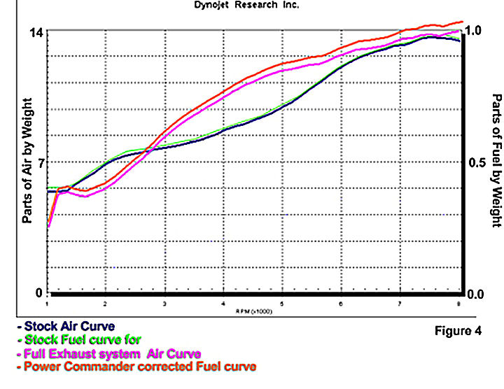 Modified air curve corrected