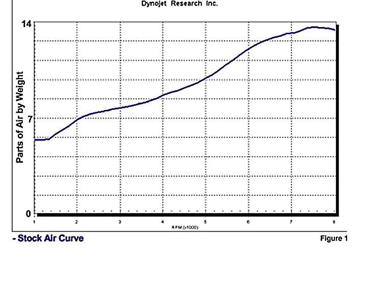 Stock air curve