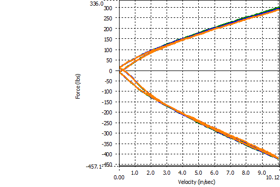 Stock shock high-speed compression