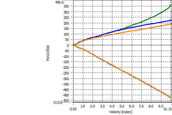 Penske shock high-speed compression