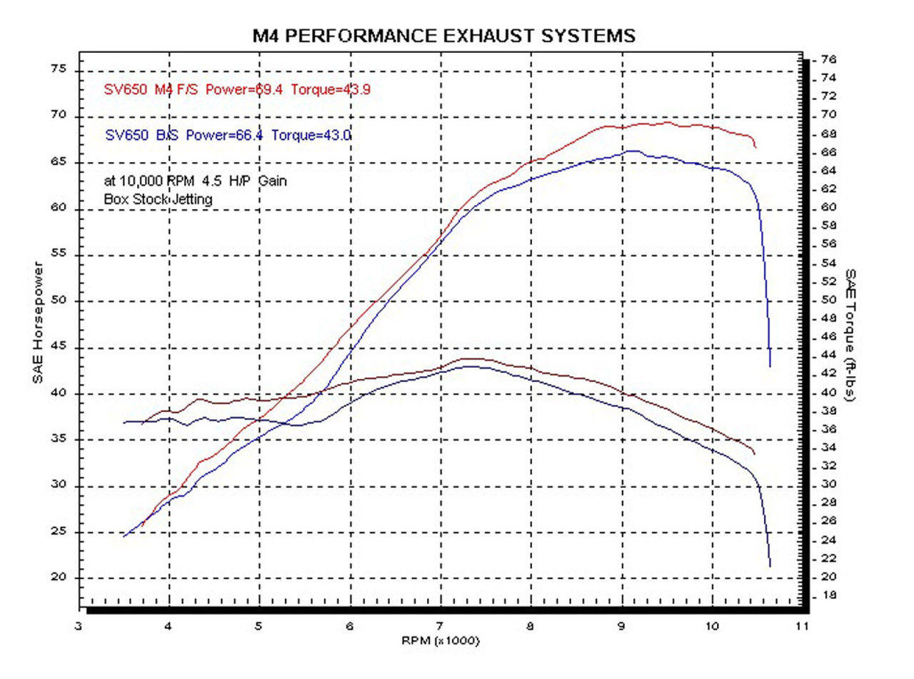 M4 Titanium Slip-on 1999-2002 SV 650 SU6516