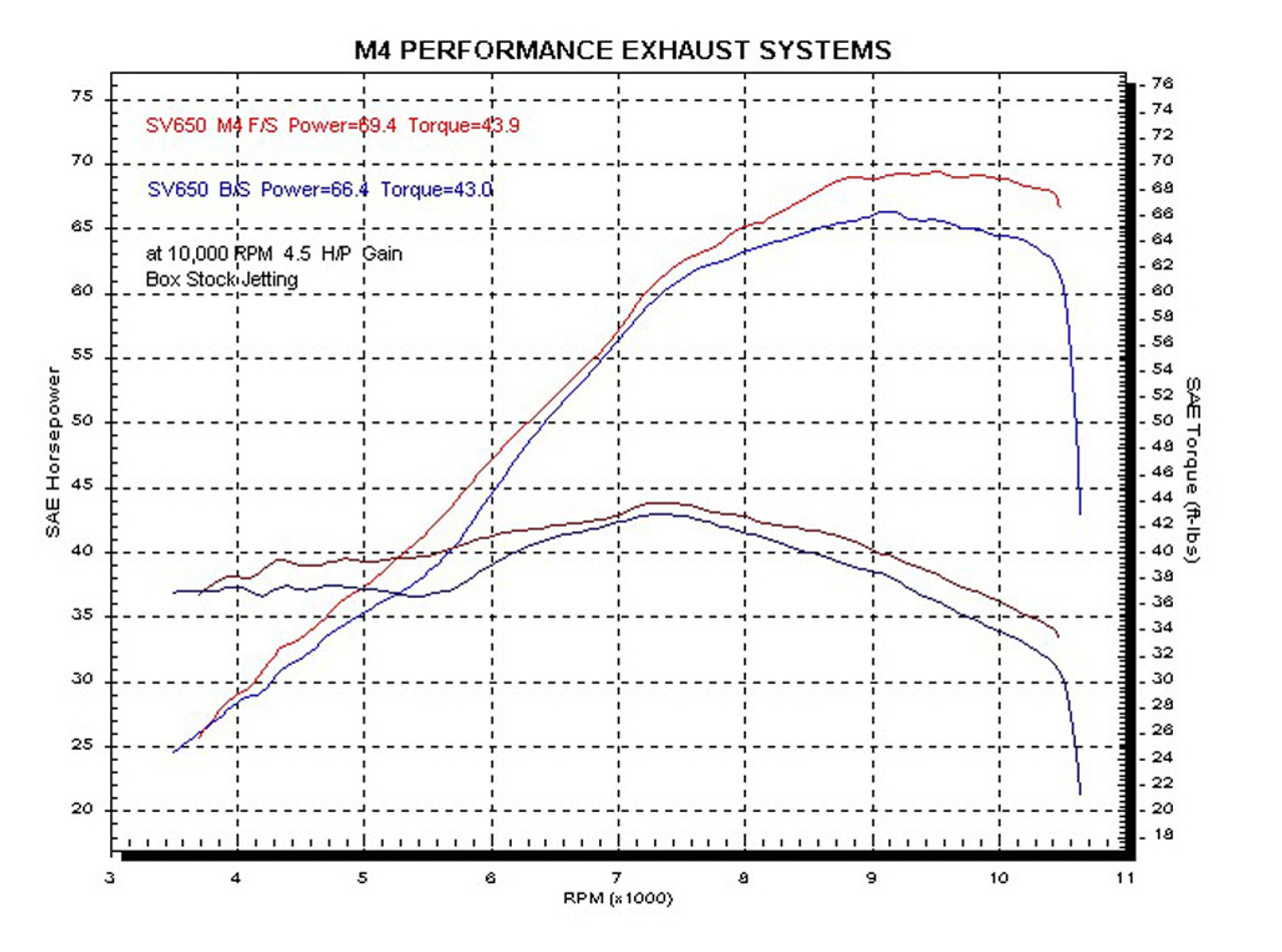 M4 Full System Carbon Fiber Canister 1999-2002 SV 650 SU6554