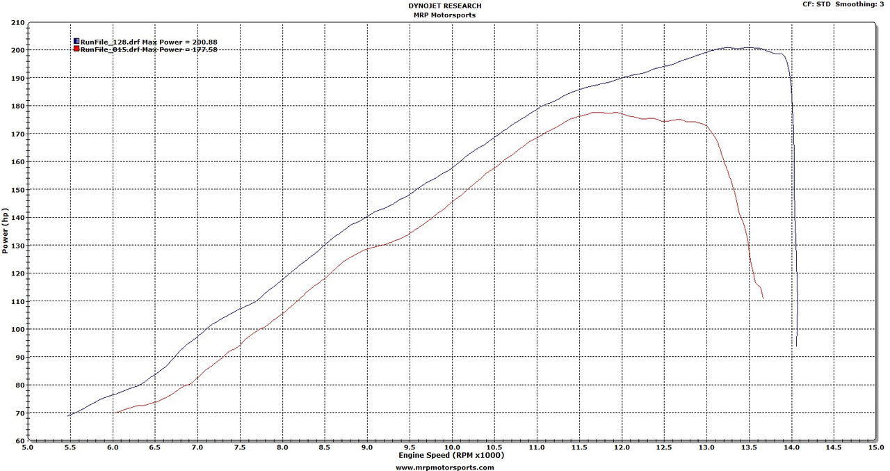 Comparison of FM0094 & M4 KA9934-CE over Stock ECU & Stock Exhaust