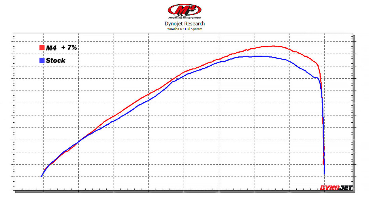 YA6814 M4 Yamaha R7 dyno run