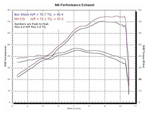 M4 Race Full System Carbon Fiber Canister 2003 SV 650 SU6674