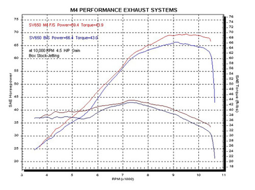 M4 Full System Polished Canister 1999-2002 SV 650 SU6552