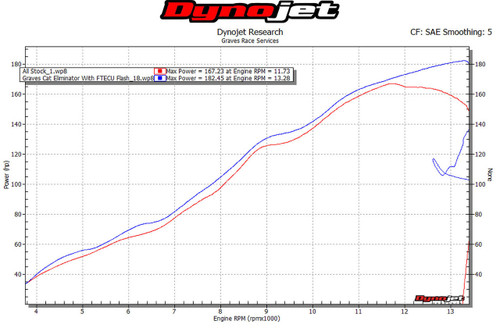 Graves Cat Eliminator Exhaust System Kawasaki ZX10R Dyno Run Graph EXK-16ZX1-CETCL